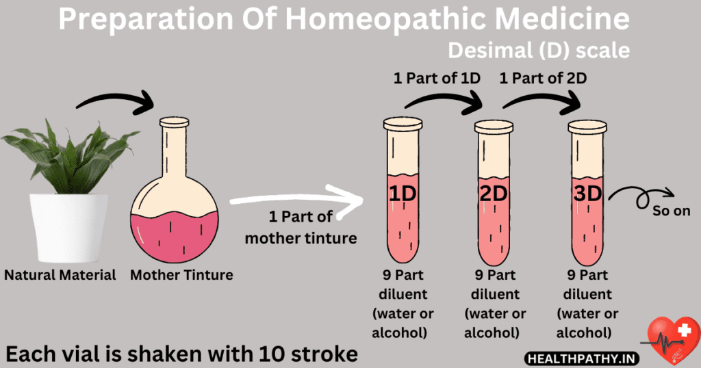 Decimal Scale Homeopathy