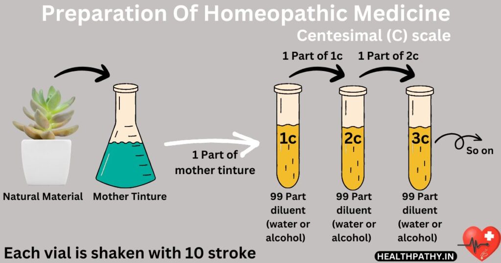 Centesimal Scale homeopathic